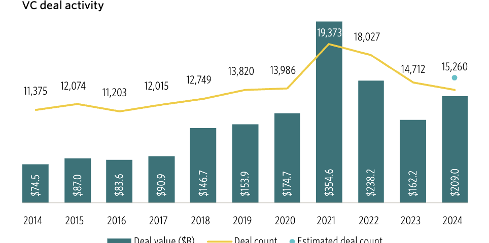 Caída en operaciones de inversión